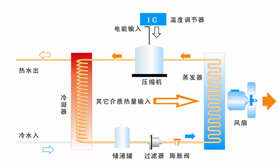 空氣能熱水器
