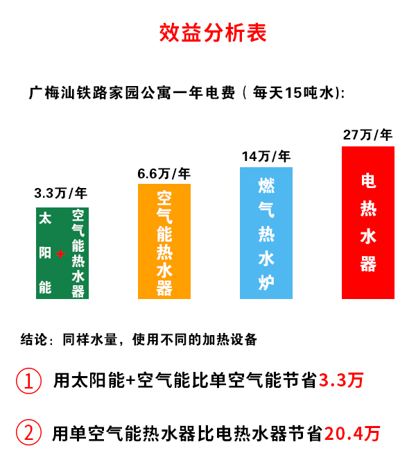 空氣能加太陽能